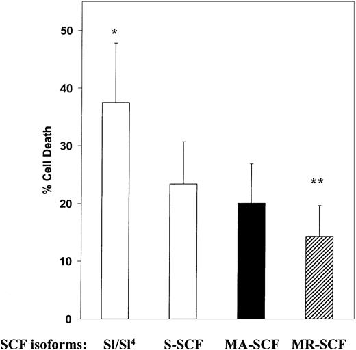 Fig. 3. SCF-induced protection from cell death in G1E-ER2 cells cocultured on stroma expressing different isoforms of SCF. / G1E-ER2 cells were cocultured for 48 hours with parental Sl/Sl4 stromal cells or stable stromal cell transfectants expressing S-SCF, MA-SCF, or MR-SCF. Total cell death was quantitated by performing annexin V and propidium iodide (PI) staining as described in “Materials and methods.” Bars denote the percentage of total cell death (± SEM) of 2 independent experiments performed in replicates of 3. *P < .05 Sl/Sl4 versus S-SCF, MA-SCF, and MR-SCF. **P < .05 MR-SCF versus MA-SCF, S-SCF, and Sl/Sl.4