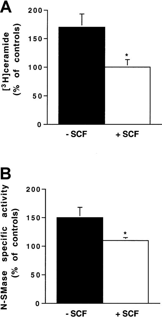 Fig. 5. Influence of SCF stimulation on ionizing radiation-induced N-SMase stimulation and ceramide generation in 32D-Kit cells. / Cells were pretreated or not with SCF (200 ng/mL for 30 minutes) and irradiated with 4 Gy. N-SMase activity and ceramide levels were performed as described previously. Results are shown at maximum ceramide production (A) and N-SMase stimulation (B) (10-15 minutes) and are the mean ± SD of 3 independent experiments (*P < .05).