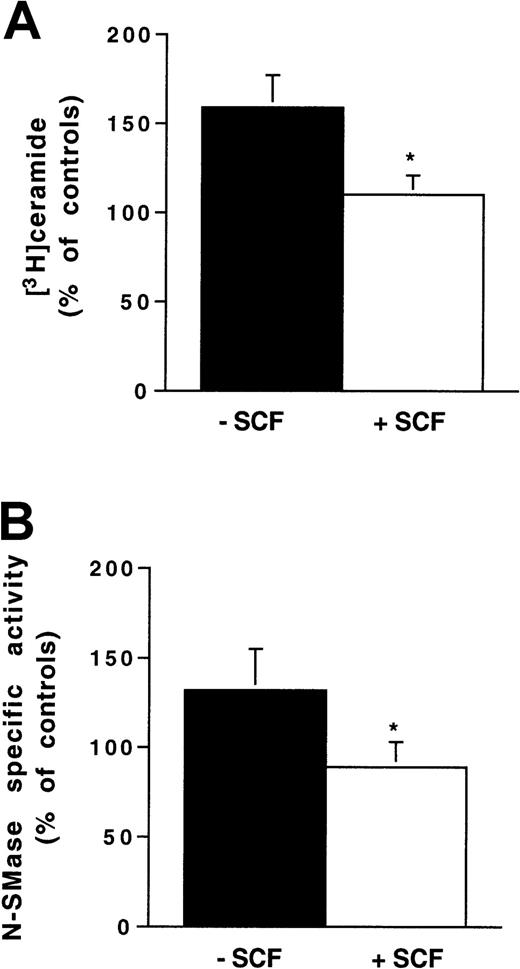 Fig. 6. Influence of SCF stimulation on ionizing radiation-induced N-SMase stimulation and ceramide generation in 32D-KitYF719 cells. / Cells were pretreated or not with SCF (200 ng/mL for 30 minutes) and irradiated at 4 Gy. N-SMase activity and ceramide levels were performed as previously described. Results are shown at maximum ceramide production (A) and N-SMase stimulation (B; 10-15 minutes) and are the mean ± SD of 3 independent experiments (*P < .05).