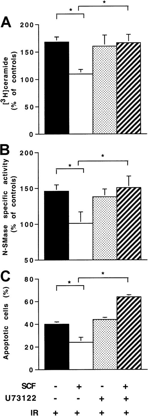 Fig. 7. Influence of U73122 on SCF inhibitory effect on ionizing radiation-induced N-SMase stimulation, ceramide generation, and apoptosis. / Ba/F3-Kit cells were pretreated with U73122 alone (1 μM; 1 hour) or with SCF alone (200 ng/mL; 30 minutes) or with U73122 and SCF, then irradiated at 4 Gy. Untreated cells are also indicated. Results are shown at maximum ceramide production (A), N-SMase stimulation (B; 10-15 minutes), and apoptosis evaluated by DAPI staining (24 hours; C). Values are the mean ± SD of 3 independent experiments (*P < .05).
