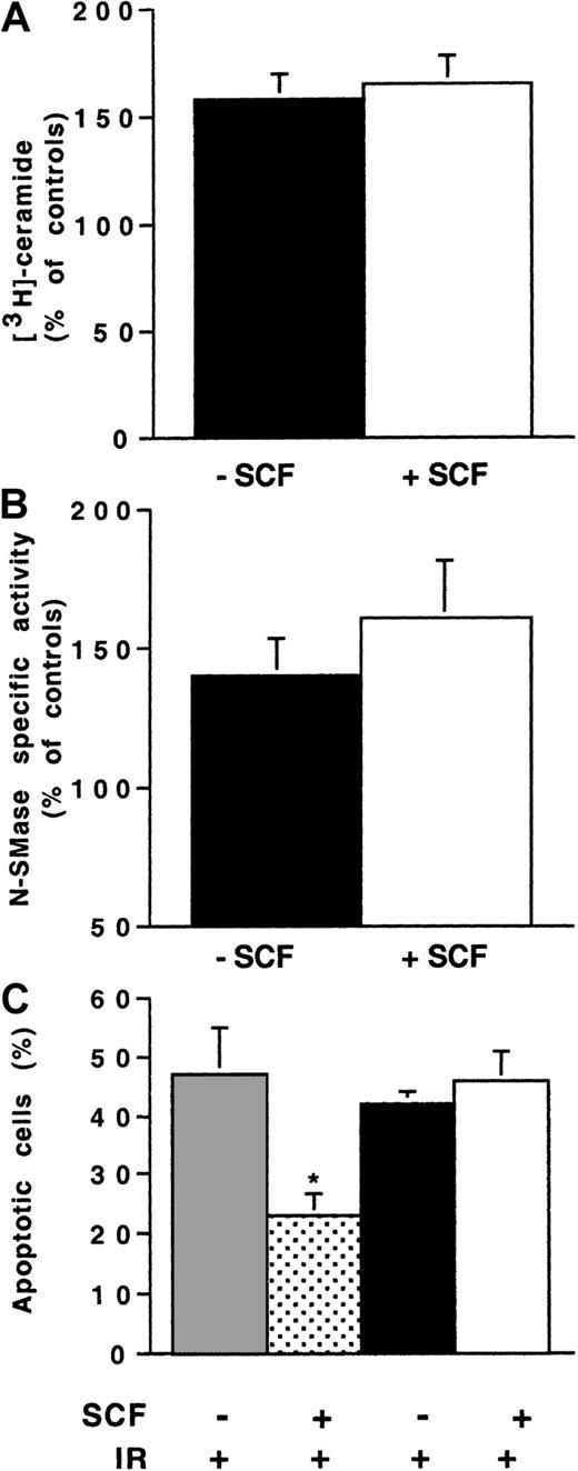 Fig. 8. Influence of SCF stimulation on irradiated-induced N-SMase stimulation and ceramide generation in 32D-KitYF728 cells. / 32D-KitYF728 cells were pretreated or not with SCF (200 ng/mL for 30 minutes) and irradiated at 4 Gy. N-SMase activity and ceramide production were measured as previously described. Results are shown at maximum ceramide production (A), N-SMase stimulation (B; 10-15 minutes). (C) Apoptosis evaluated by DAPI staining at 24 hours of 32D-Kit (░,) and 32D-KitYF728 cells (▪, ■) irradiated at 4 Gy. Values are the mean ± standard deviation of 3 independent experiments (*P < .05).