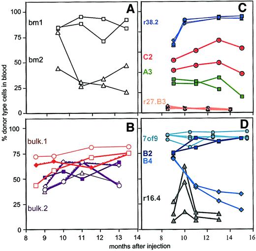 Fig. 3. Similar secondary repopulation kinetics of clonally derived HSCs. / Each clone is indicated by the same color and number-letter combination as in Figure 1. Seven to 8 months after injection, BMCs from the indicated primary recipients were injected into 2 to 4 secondary hosts. Shown are the percentages of donor-type cells at each time point. (A) Control mice BM1 and BM2 received HSCs from primary hosts that originally were transplanted with multiclonal HSC grafts from freshly explanted BM. (B) Control mice bulk-1 and bulk-2 received HSCs from 2 primary hosts that originally were injected with populations of BMCs cultured on line S17. Each bulk primary host was derived from an independent experiment. (C,D) Daughter HSCs obtained from clonally engrafted primary hosts.