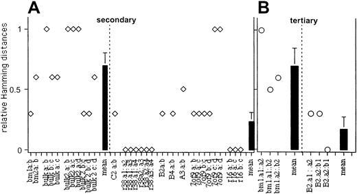 Fig. 5. Symbolic analysis of the kinetics of clonal and multiclonal repopulation kinetics. / Secondary (A) and tertiary (B) transplants. Data depicted in Figures 3and 4 were analyzed as detailed in “Materials and methods.” Open symbols represent the Hamming distances for all comparisons of all repopulation curves derived from daughter HSCs with a clone or for daughter HSCs derived from multiclonal grafts. Mean Hamming distances (± SE) for clonal and multiclonal grafts are indicated as bars. These were 0.7 ± 0.08 for multiclonal, 0.2 ± 0.07 for clonal secondary grafts, and 0.7 ± 0.15 for multiclonal, 0.2 ± 0.17 for clonal tertiary grafts, respectively.