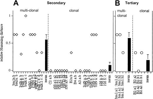 Fig. 9. Symbolic analysis of the kinetics with which myeloid cells were generated in secondary recipients. / Data from Figures 7 and 8 were analyzed for each pair of repopulation curves. The Hamming distance for each pair of curves is indicated. Black bars represent the mean (± SE) of the Hamming distances for multiclonal (0.6 ± 0.2) and clonal (0.29 ± 0.05) grafts in secondary and for multiclonal (0.47 ± 0.23) and clonal grafts (0 ± 0) in tertiary mice, respectively.