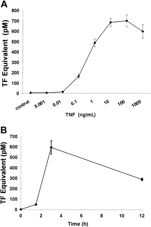 Fig. 1. TF expression in HUVECs induced by TNF. / TNF induces TF activity in a dose-dependent manner (A). TF was quantitated by a 1-stage clotting assay as described in “Materials and methods.” Incubation of ECs with increasing concentrations of TNF from 1 pg/mL to 1 μg/mL for 3 hours demonstrated increased TF activity with doses above 1 ng/mL. Significant TF activity was observed after a 3-hour exposure to 1 μg/mL TNF (B).
