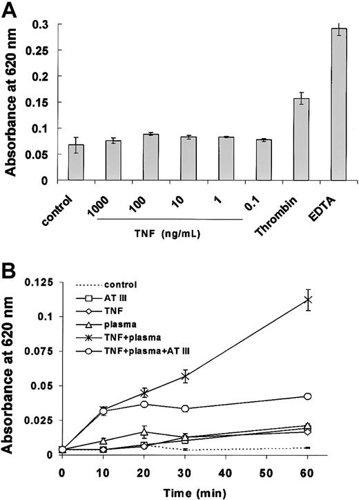 Fig. 2. TNF-induced permeability across EC monolayers is dependent on factor VIII–deficient plasma. / Permeability across functional EC monolayers was determined by measuring absorbance at 620 nm 1 hour following TNF treatment for 90 minutes as described in “Materials and methods.” TNF in the range of 1 μg/mL to 100 pg/mL did not result in any increase in permeability under basal culture conditions (A). However, TNF induced a rapid and significant increase in permeabiliity in the presence of factor VIII–deficient plasma and was partially blocked by AT III (B). Permeability was unaffected by factor VIII–deficient plasma, AT III, or TNF alone. Each value is the mean ± SD of triplicates in one representative experiment.
