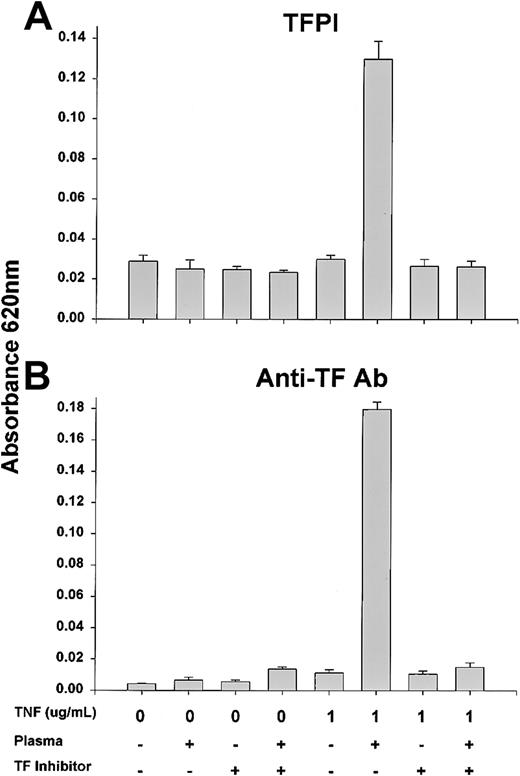Fig. 3. TNF-induced permeability across EC monolayers is abrogated by TFPI or anti-TF antibody. / Permeability across functional EC monolayers was determined by measuring absorbance at 620 nm 1 hour following TNF treatment for 90 minutes with or without TFPI (A) or anti-TF antibody (B) as described in “Materials and methods.” There was a significant increase in permeability in the presence of TNF and factor VIII–deficient plasma that was largely abrogated by TF inhibition.