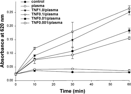 Fig. 4. Dose-dependent effects of TNF on EC monolayer permeability. / Permeability across functional EC monolayers was determined by measuring absorbance at 620 nm after a 90-minute exposure to TNF at various concentrations. TNF doses of 1.0 and 0.1 μg/mL resulted in a significantly greater effect on permeability after 60 minutes than lower doses.