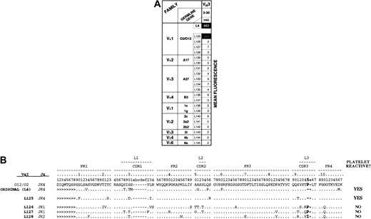 Fig. 5. Platelet binding of randomized light chains paired with platelet autoantibody heavy-chain H44. / The heavy chain of GPIIb/IIIa-specific H44L4 was paired again with a library of more than 106 light chains derived from the original, unselected ITP patient A library, and 101 resorted clones were screened for platelet binding by flow cytometry. (A) Matrix illustrating the genetic composition of the single retrieved positive resorted clone (designated H44L125). For comparison, 20 (of the 100) randomly chosen negative clones (designated H44L126 through H44L145) and the original H44L4 antibody are tabulated. Numbers in shaded boxes represent mean fluorescent intensities. Note that the single positive platelet-binding clone comprises a light chain derived from the same Ig light-chain gene as the original L4 light chain (012/02), yet no other 012/02-encoded light chain (eg, L125-L128) conferred binding when paired with H44. (B) Sequence analysis of cohort of 012/02-encoded light chains retrieved in resorting experiment shows that light-chain L125, which reconstitutes platelet binding, may be clonally related to the original L4 light chain because of a distinctive VJ junction characterized by loss of an entire amino acid residue at position 95 (boldface region).