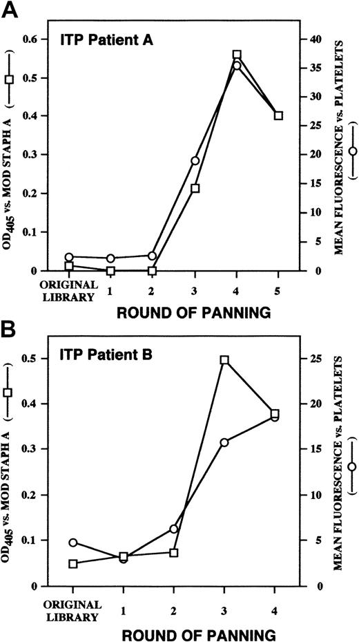 Fig. 7. Binding of platelet-selected Fabs to mod SpA. / Polyclonal Fab preparations derived from the original unselected ITP patient A and patient B Fab/phage display libraries (panel A and B, respectively) and from the libraries after each round of platelet panning were assayed for platelet binding by flow cytometry (circles, right set of axes) and for binding to mod-SpA by ELISA (squares, left set of axes).