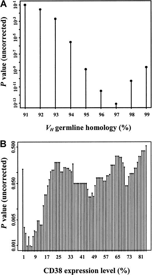 Fig. 1. Maximally selected log-rank statistics were performed for the VH homology rate and the CD38 expression level to test for a possible cut-off value separating 2 groups with different survival distributions. / VH germline homology rate (A) and CD38 expression levels (B) are shown on the x-axes. Corresponding uncorrected P values for the separation of 2 groups with different survival probability are shown on the y-axes. CorrectedP values were Pcor <.001 for theVH homology rate at the corresponding estimate of 97% and Pcor = .02 for CD38 expression at the corresponding estimate of 7%.