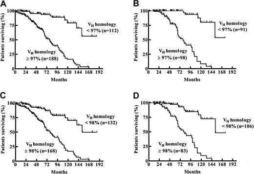Fig. 2. Probability of survival from the date of diagnosis among patients with a VH homology less than 97% or 97% or greater and less than 98% or 98% or greater. / (A) Estimated median survival time for the VHhomology 97% or greater group was 79 months. The last observed death in the VH homology less than 97% group was after 152 months of follow-up time (survival probability, 56%). (B) When only patients diagnosed at Binet stage A were evaluated, the estimated median survival times for the VHhomology 97% or greater and the VH homology less than 97% groups were 79 months versus not reached (last observed death after 152 months of follow-up time; survival probability, 53%). (C) Estimated median survival time for the VHhomology 98% or greater and less than 98% groups were 79 months and 152 months, respectively. (D) When only patients diagnosed at Binet stage A were evaluated, the estimated median survival times for theVH homology 98% or greater andVH homology less than 98% groups were 79 months versus 152 months.