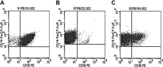 Fig. 3. Examples of CD38 expression patterns. / The proportion of CLL cells expressing CD38 varied widely in the patient cohort studied (see also Figure 5). Three representative types of CD38 expression patterns of the CD19+/CD5+cell population of individual patients are shown. (A) Homogeneously positive (97.5% CD38+ cells). (B) Homogeneously negative (1.5% CD38+ cells). (C) Mixed expression pattern with CD38+ and CD38− CLL cells (28.9% CD38+ cells).