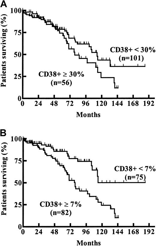 Fig. 4. Probability of survival from the date of diagnosis compared among CLL subgroups with different CD38 expression levels. / Estimated median survival times for the subgroups with (A) CD38+ up to 30% versus greater than 30% were 113 months versus 79 months (P = .13; log-rank test) and for the subgroups with (B) CD38+ up to 7% versus more than 7% were 114 months versus 79 months (Pcor = .02; derived from maximally selected log-rank statistics), respectively.