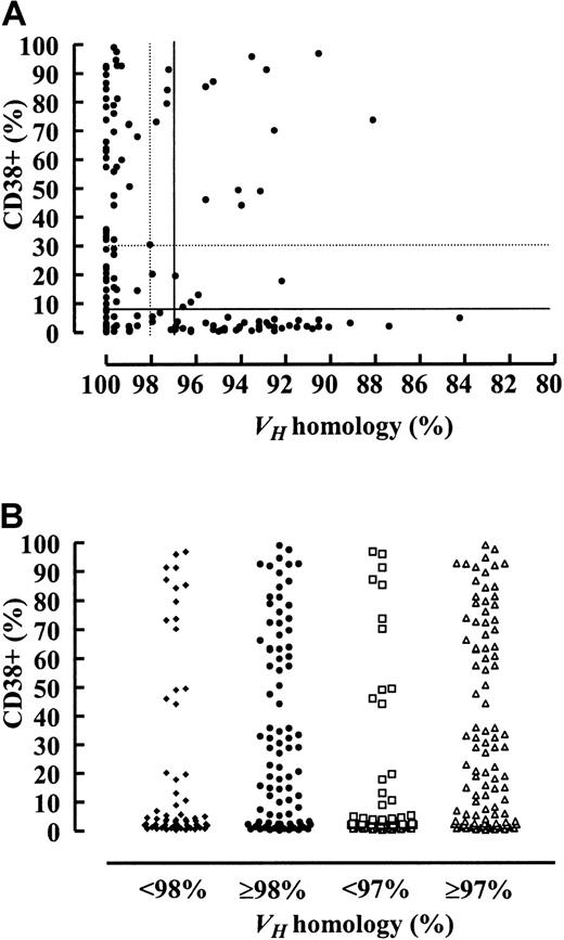 Fig. 5. Relation between CD38 expression andVH mutation status in the CLL cohort. / The proportion of CD38+ CLL cells is shown on the y-axes.VH mutation status is shown on the x-axes as percentage value of homology to the nearest germline gene (A) and according to the most important subgroups (B). Low CD38 expression levels correlated with high VH mutation rates, and high CD38 expression levels correlated with lowVH mutation rates. However, in at least 34% of patients, depending on the cut-off value used (see “Results” and Table 1 for details), the CD38 expression level failed to predict theVH mutation status.