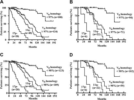 Fig. 6. Survival probabilities. / Survival probabilities from the date of diagnosis among patients in the following genetic categories: 17p− (17p deletion regardless ofVH mutation status), 11q− (11q deletion and no 17p deletion, regardless of VH mutation status), unmutated VH (VH homology 97% or greater or 98% or greater and no 17p or 11q deletion), and mutated VH (VH homology less than 97% or less than 98% and no 17p or 11q deletion). Median survival times for the respective genetic subgroups were as follows: A (all patients and 97% VH homology cut-off): 17p− 30 months, 11q− 70 months, VH 97% or greater 89 months, and VH less than 97% not reached (58% survival at 152 months). B (Binet stage A patients and 97% VH homology cut-off): 17p− 36 months, 11q− 68 months, VH 97% or greater 82 months, and VH less than 97% not reached (55% survival at 152 months). C (all patients and 98% VHhomology cut-off): 17p− 30 months, 11q− 70 months,VH 98% or greater 89 months, andVH less than 98% not reached (54% survival at 152 months). D (Binet stage A patients and 98%VH homology cut-off): 17p− 36 months, 11q− 68 months, VH 98% or greater 86 months, andVH less than 98% not reached (52% survival at 152 months).