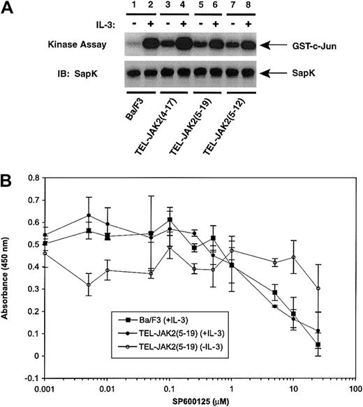 Fig. 7. Expression of TEL-JAK2 results in constitutive activation of SAPK/JNK activity. / Ba/F3 and Ba/F3-TEL-JAK2 cell lines were depleted of cytokine and then stimulated in the presence (+) or absence (−) of IL-3. SAPK was immunoprecipitated, and an in vitro kinase assay was performed using GST–c-Jun as substrate. Reaction mixtures were resolved by SDS-PAGE, and radiolabeled proteins were detected by PhosphorImager analysis (upper panel). Total SAPK was detected by IB with a SAPK antibody (lower panel). (B) A total of 2000 Ba/F3 cells (closed squares) and Ba/F3-TEL-JAK2(5-19) cells in the absence of IL-3 (open circle) or Ba/F3-TEL-JAK2(5-19) in the presence of IL-3 (closed circles) were seeded into 96-well plates containing media of increasing SP600125 concentration. The cells were incubated for 48 hours at 37°C prior to the addition of XTT and phenazine methosulfate (PMS). Absorbance was read at 450 nm following 4 hours of incubation at 37°C.