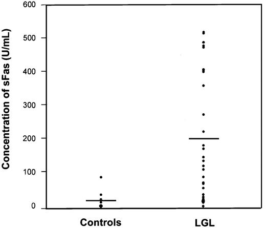 Fig. 3. Elevated levels of circulating soluble Fas in sera of patients with LGL leukemia. / The concentration of soluble Fas in sera from patients with LGL leukemia (n = 30) was measured with a soluble Fas ELISA and compared to values measured in sera from healthy donors (n = 10). The horizontal lines indicate the mean value of the samples.