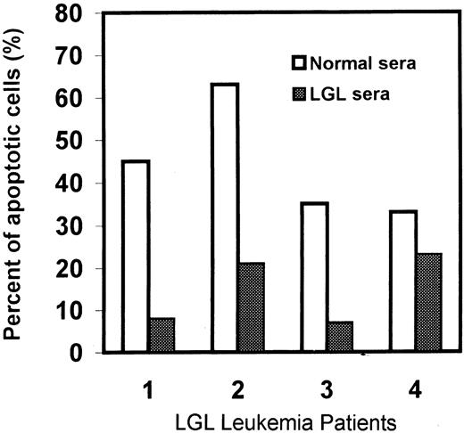 Fig. 6. LGL leukemia sera blocks Fas-induced apoptosis of leukemic LGLs. / PBMCs from patients with LGL leukemia were activated with PHA and IL-2, then incubated with CH11 antibody in the presence of 20% normal serum or patient's autologus serum.