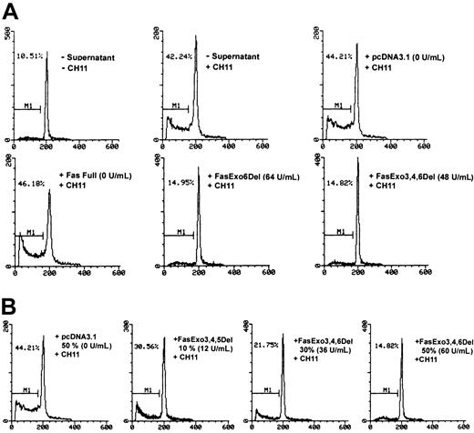 Fig. 7. Soluble Fas variants block apoptosis of leukemic LGLs. / (A) PBMCs from a patient with LGL leukemia were stimulated with PHA and IL-2, then incubated with CH11 in the presence or absence of 40% concentration of supernatant harvested from COS cells transfected with control construct, pcDNA3.1, full-length Fas cDNA, or various Fas mutants. The concentration of soluble Fas in these supernatants is indicated as measured using soluble Fas ELISA. (B) The activated PBMCs from the same patient with LGL leukemia were incubated with CH11 in the presence of serial dilutions of supernatant obtained from COS cells transfected with the Exo4,6Del Fas mutant. The concentration of soluble Fas in this dilution series is indicated. The percentages of apoptotic cells are indicated at the left upper corner. Similar data were obtained in experiments using PBMCs from 3 other patients with LGL leukemia.