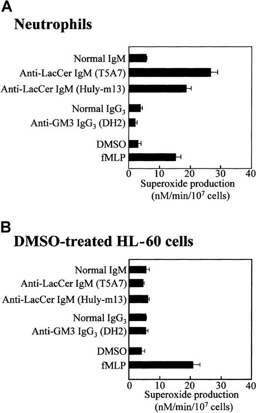 Fig. 1. Anti-LacCer antibody induced superoxide generation by neutrophils but not DMSO-treated HL-60 cells. / Neutrophils and DMSO-treated HL-60 cells were incubated at 37°C for 30 minutes in 96-well plates coated with anti-LacCer IgM T5A7, anti-LacCer IgM Huly-m13, normal IgM, anti-GM3 IgG3 DH2, or normal IgG3. As a positive control of superoxide generation, cells were incubated with 10−7 M fMLP or 0.5% DMSO (as a solvent control) in bovine serum albumin–coated wells at 37°C for 30 minutes. Superoxide production was calculated by measurement of the superoxide dismutase–inhibitable reduction of cytochrome c at 550 nm. Each bar shows the mean ± SD of 4 independent experiments.