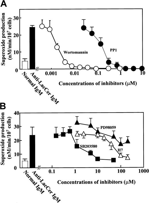 Fig. 6. Effect of PP1, wortmannin, SB203580, H7, and PD98059 on T5A7-induced neutrophil superoxide generation. / Neutrophils were preincubated for 30 minutes in the presence of 0.0005 to 200 μM PP1(●), wortmannin(○), SB203580(▪), H7(▵), or PD98059(▴) at 4°C and then incubated in anti-LacCer IgM–coated 96-well plates at 37°C for 30 minutes. Neutrophils were also incubated in anti-LacCer IgM–coated wells (solid bar) or in normal IgM–coated wells (open bar) in the absence of inhibitors. Data show the mean ± SD of 4 independent experiments.
