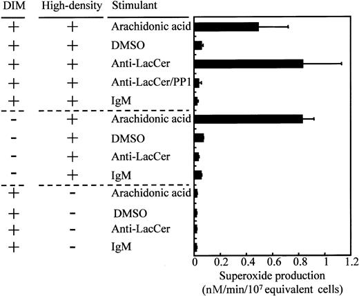 Fig. 11. Reconstitution experiments of anti-LacCer antibodiy-induced superoxide generation. / Neutrophil DIM and the high-density fractions were isolated as described in Figure 3, and each fraction and mixture of the fractions (2 × 107 equivalent cells per milliliter) were incubated with 1 μg/mL anti-LacCer IgM T5A7 (anti-LacCer), 1 μg/mL normal mouse IgM, 0.1 μM arachidonic acid (arachidonic acid), or 0.5% DMSO (DMSO) for 30 minutes at 37°C in the presence or absence of superoxide dismutase. Superoxide production was calculated by measurement of the superoxide dismutase–inhibitable reduction of cytochrome c at 550 nm. Each bar shows the mean ± SD of independent 3 experiments. Anti-LacCer/PP1, the mixtures of DIM and high-density fractions incubated with 1 μg/mL T5A7 in the presence of 1 μM PP1.