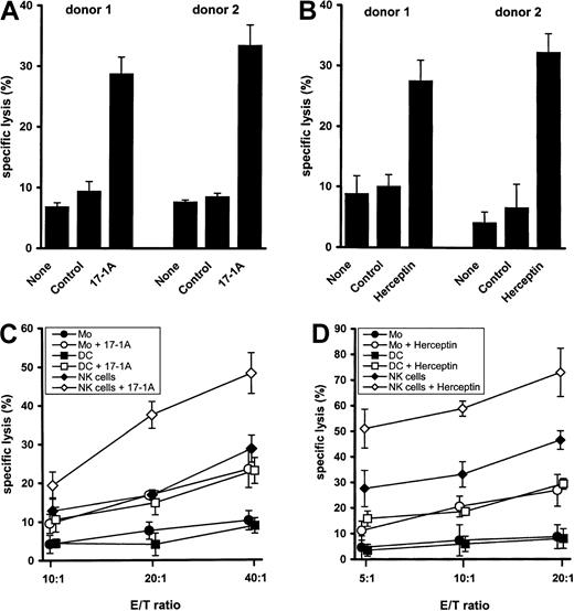 Fig. 1. M-DC8+ DC-mediated antibody-dependent cytotoxicity toward COLO 205 and SK-BR-3 tumor cells. / (A) Freshly isolated M-DC8+ DCs were cocultured in 96-well plates with 51Cr-labeled COLO 205 cells (5 × 103 cells/well) in the presence of 17-1A antibody (10 μg/mL), an isotype-matched control antibody (10 μg/mL), or in the absence of antibody, at an effector-target (E/T) ratio of 40:1. After 18 hours of incubation, chromium release was measured. The results of 2 different donors are presented as mean ± SE of triplicate wells. (B) M-DC8+ DCs were cocultured in 96-well plates with 51Cr-labeled SK-BR-3 cells (5 × 103 cells/well) in the presence of Herceptin antibody (10 μg/mL), an isotype-matched control antibody (10 μg/mL), or in the absence of antibody, at an E/T ratio of 20:1. After 18 hours of incubation, chromium release was measured. The results of 2 different donors are presented as mean ± SE of triplicate wells. (C) 51Cr-labeled COLO 205 cells (5 × 103cells/well) were incubated either with M-DC8+ DCs, monocytes, or NK cells in the presence or absence of 10 μg/mL 17-1A antibody at different E/T ratios. After 18 hours of incubation, chromium release was determined. Symbols represent means ± SE of results obtained from 4 different donors. For each donor the mean of triplicate determination was taken. (D) 51Cr-labeled SK-BR-3 cells (5 × 103 cells/well) were incubated either with M-DC8+ DCs, monocytes, or NK cells in the presence or absence of 10 μg/mL Herceptin antibody at different E/T ratios. After 18 hours of incubation, chromium release was determined. Symbols represent means ± SE of results obtained from 4 different donors. For each donor the mean of triplicate determination was taken.