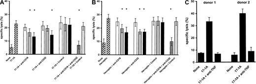 Fig. 2. Evaluation of mechanisms underlying ADCC mediated by M-DC8+ DCs. / (A) Freshly isolated M-DC8+ DCs were preincubated for 1 hour at 4°C with 50 μg/mL (■), 100 μg/mL (░), or 200 μg/mL (▪) of either an anti-FcγRIII (CD16), or an anti-FcγRII (CD32), or an isotype-matched control antibody. In addition, M-DC8+DCs were preincubated with a combination of an anti-FcγRIII (CD16) and an anti-FcγRII (CD32) antibody, each at 200 μg/mL (). In this experiment an isotype-matched antibody at 400 μg/mL was used as control (). DCs were cocultured either with 51Cr-labeled COLO 205 cells in the presence of 17-1A (10 μg/mL) at an E/T ratio of 40:1 (A) or with51Cr-labeled SK-BR-3 cells in the presence of Herceptin (10 μg/mL) at an E/T ratio of 10:1 (B). After 18 hours of incubation, chromium release was measured. Columns represent means ± SE of results obtained from 4 different donors. For each donor the mean of triplicate determination was taken. Asterisks indicate a statistically significant difference (P < .05) between the inhibition of ADCC in the presence of anti-FcγRIII (CD16) or anti-FcγRII (CD32) antibody or a combination of both anti-FcγR antibodies and the isotype-matched control antibody. (C) 51Cr-labeled COLO 205 cells were incubated with M-DC8+ DCs at an E/T ratio of 40:1 in the presence of 10 μg/mL 17-1A antibody with or without a neutralizing anti–TNF-α antibody at a concentration of 10 μg/mL. After 18 hours of incubation, chromium release was determined. The results of 2 different donors are presented as mean ± SE of triplicate wells.
