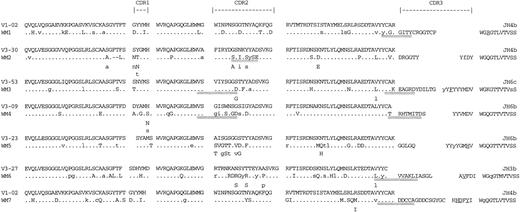 Fig. 1. Deduced amino acid sequences of tumor-derived VH genes from WM cases, indicating extent of somatic mutation and primer design for alternative transcripts. / Comparisons for WM (WM1-7) are made with the closest germline VH gene: uppercase, replacement (R) mutation (underlined in JH); lower case, silent (S) mutation (EMBL accession nos.AJ488538-44). Each mutation was defined by nucleotide exchanges in a single codon, with successive mutations leading in some cases to 2 or 3 distinct R or S events. These are shown as vertically aligned amino acid changes at specific sites. Nucleotide mutations in the last codons of tumor VH genes were assessed only if followed by at least a 2-base pair homology to the germline gene. Tumor VHsequence specific 5′ primers to assess switched transcripts are double-underlined in individual sequences.