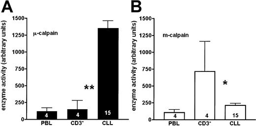 Fig. 4. The activity of μ-calpain is significantly higher, whereas that of m-calpain is reduced in the B-CLL cells compared with B cells of healthy people. / The graphs show a summary of results obtained from 15 B-CLL patients and PBLs or enriched CD3− cells of 4 age-matched healthy people. Bars correspond to mean activities of μ-calpain (A) and m-calpain (B) expressed as arbitrary densitometric units ± SD. The numbers of cases tested are shown on the bars. Asterisks indicate statistical significance of difference (Student t test) between the adjacent bars (CLL, CD3−) at the level ofP < .01 (**) and P < .05 (*).
