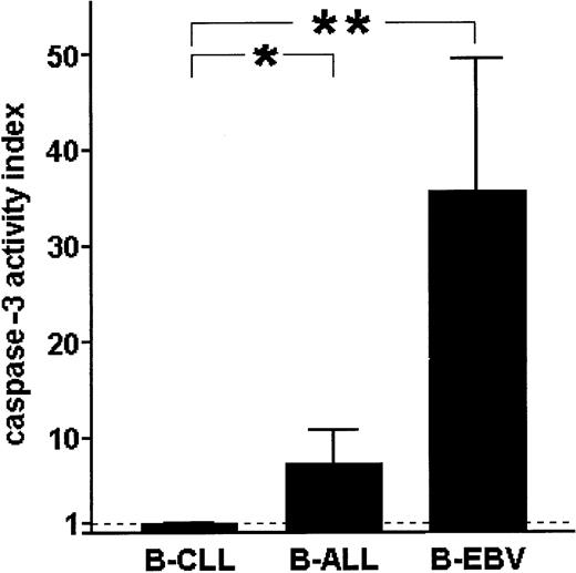 Fig. 9. Spontaneous activity of caspase-3 in B-CLL cells is extremely low compared with acute-leukemia B cells (B-ALL) and B cells of healthy individuals immortalized with EBV (B-EBV). / The activity of caspase-3 was measured as in “Patients, materials, and methods” and the results indexed against these obtained for B-CLL cells. Bars show mean indexed values ± SD of 3 separate experiments. Statistically significant differences between the caspase-3 activities are marked * for P < .05 and ** forP < .001.