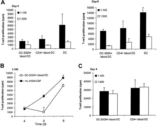 Fig. 4. DC-SIGN+ blood cells stimulate proliferation of T cells. / (A) DC-SIGN+ blood cells, CD4+ blood DCs (from the same donor), and immature DCs were cocultured with allogeneic T cells at ratios of 1:100 and 1:500 for 4 to 6 days, after which (methyl-3H)-thymidine incorporation was measured. (B) DC-SIGN+ blood DCs were cocultured with allogeneic T cells as in panel A, in the absence or presence of IL-4 and GM-CSF. (C) DC-SIGN+ blood cells and CD4+ blood DC (from the same donor) were cocultured with autologous T cells as in panel A in the presence of PPD (5 μg/mL). The results are expressed as mean counts per minute (cpm) from triplicate wells (error bars represent SD). Background proliferation of allogeneic T cells: 815 ± 405 cpm at day 4, 652 ± 336 cpm at day 5, 3500 ± 462 cpm at day 6. Background proliferation of autologous T cells in the presence of PPD: 12 216 ± 405 cpm.
