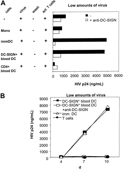 Fig. 5. DC-SIGN+ blood DCs transmit HIV-1 to responder T cells. / Monocytes (mono), DC-SIGN+ blood DCs, CD4+blood DCs (all from the same donor), and immature (imm) monocyte-derived DCs were incubated with low amounts of HIV-1 in the presence or absence of blocking antibodies to DC-SIGN (AZN-D1, 20 μg/mL) and subsequently cocultured with PHA/IL-2–activated CD4+ T cells for 7 days (A) or for the time points indicated (B). As a control, T cells alone were incubated with HIV-1. Levels of p24 were determined by ELISA in the supernatants. A representative experiment (of 2 experiments) is shown.