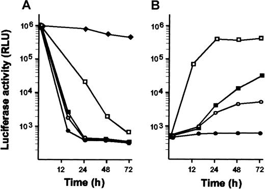 Fig. 1. Kinetics of tetracycline action and dose response analysis of tetracycline-regulated luciferase expression. / (A) HL-60 cells expressing luciferase under the control of tTA were grown in the absence of tetracycline. At time 0, cells were separated in several batches and grown in the presence of various doses of tetracycline: 1 ng/mL (♦), 10 ng/mL (■), 20 ng/mL (▪), 50 ng/mL (○), and 100 ng/mL (●). At indicated times, aliquots containing the same amounts of cells were withdrawn and assayed for luciferase activity. No change in growth behavior or cell morphology occurred for any concentration of antibiotic. (B) Cells maintained in the presence of doses of tetracycline that repress luciferase expression were washed twice with phosphate-buffered saline and recultured in the absence of tetracycline. At indicated times, aliquots containing the same amount of cells were withdrawn and assayed for luciferase activity. A substantial increase in luciferase activity could be detected only after several passages when cells had been treated with 100 ng/mL tetracycline (●). Results are given in relative luciferase activity (RLU). Average values of 2 independent experiments are given.