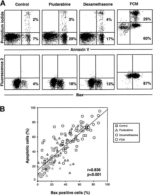 Fig. 1. Drug-induced apoptosis is accompanied by conformational changes in Bax. / (A) Cells from a representative CLL patient were incubated in the presence or absence of 5 μg/mL fludarabine, 10 μM dexamethasone, or the FCM combination for 24 hours. Bax conformational changes were determined by staining with anti-Bax (clone YHT-6A7) and flow cytometric analysis. Cell viability was quantified by annexin V binding. In FCM-treated cells, a shift in the signal of fluorescence 2 (585 nm) and 3 (630 nm) was observed owing to the incorporation of mitoxantrone. The percentage of positive cells is indicated in each panel. (B) Correlation between cell viability and Bax-positive cells following incubation with medium alone, fludarabine, dexamethasone, or the FCM combination in cells from 33 CLL patients.