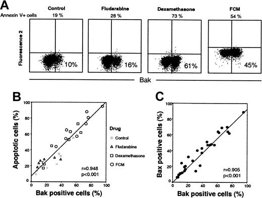 Fig. 6. Bak conformational changes in drug-induced apoptosis of CLL cells. / (A) Dot plots of Bak conformational changes in cells from one representative patient following incubation with medium alone, 5 μg/mL fludarabine, 10 μM dexamethasone, or the FCM combination for 24 hours. The percentage of Baκ-positive cells is indicated in each panel. (B) Correlation between cell viability and Bak-positive cells following incubation of cells from 10 patients with medium alone, fludarabine, dexamethasone, or the FCM combination. (C) Correlation of Bax and Baκ-positive cells following incubation of cells from 10 patients with medium alone, fludarabine, dexamethasone, or the FCM combination for 24 hours.