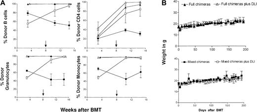 Fig. 1. Conversion from mixed to full donor chimerism without GVHD following DLI. / (A) DLI led to conversion from mixed to full donor hematopoietic chimerism. Peripheral blood multilineage donor chimerism was determined with lineage-specific markers using H2-Dd–specific mAb 34-2-12 in 2-color flow cytometry. Animals were reconstituted either with TCD B10.A BM alone (no DLI, ▴, n = 4) or with a mixture of 15 × 106 TCD B10.A plus 5 × 106 B6 BM (no DLI, ▪, n = 4). Spleen cells (3 × 107 B10.A) were administered to additional groups of mixed and full chimeras on day 56 after BMT. Conversion to full donor chimerism was observed in all mixed chimeras receiving DLI (■, n = 4). Full chimeras remained full donor in all lineages after DLI (▵, n = 5), and T cells converted to full donor chimerism as well. Mean percentage donor chimerism ± SD from one representative experiment is presented. The arrow denotes the time of DLI administration. One representative result of 4 similar experiments is shown. (B) DLI does not cause GVHD. Spleen cells (3 × 107 B10.A) were administered on day 56 after BMT to mixed and full chimeras. DLI recipients (full chimeras ▵, n = 4; mixed chimeras ■, n = 4) had weight curves similar to those of non-DLI recipients (full chimeras ▴, n = 4; mixed chimeras ▪, n = 5) and did not show clinical signs of GVHD. Results from one representative experiment are shown.