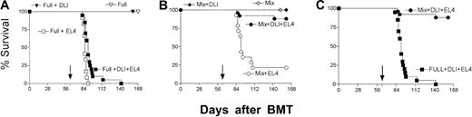 Fig. 2. DLI-mediated GVL effects in mixed and full donor chimeras. / Cumulative data from 4 similar experiments are presented. DLI were administered on day 56 after BMT followed by intravenous injection of 500 EL4 cells on day 63 (↓). (A) Full chimeras receiving DLI and EL4 cells (▪, n = 20) showed a slight, but statistically significant, prolongation of survival compared to full chimeras receiving tumor cells only (■, n = 12; P < .001). Full chimeras receiving (▾, n = 14) or not receiving DLI (▿, n = 7) showed no treatment-related mortality. (B) Mixed chimeras receiving (♦, n = 11) or not receiving (⋄, n = 8) DLI showed no treatment-related mortality. Mixed chimeras receiving DLI and EL4 cells (●, n = 25) had significantly improved survival compared with mixed chimeras receiving EL4 alone (○, n = 14; P < .0001). (C) Mixed chimeras receiving DLI and EL4 cells (●, n = 25) had significantly improved survival compared with full chimeras receiving EL4 + DLI (▪, n = 20; P < .0001).