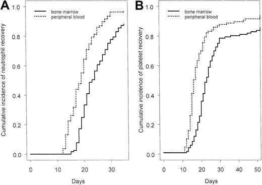 Fig. 1. Hematologic recovery by transplantation arm. / (A) Neutrophil recovery. (B) Platelet recovery.