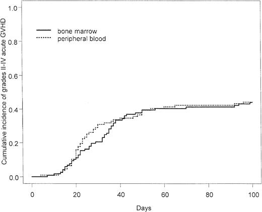 Fig. 2. Grades II to IV acute GVHD by transplantation arm.