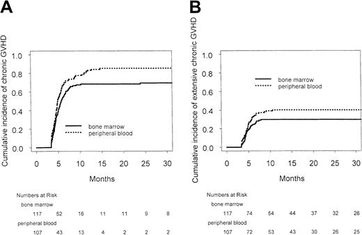Fig. 3. Rates of chronic GVHD by transplantation arm. / (A) Chronic GVHD by transplantation arm. (B) Extensive chronic GVHD by transplantation arm.