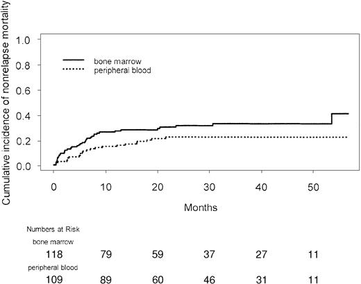 Fig. 4. Nonrelapse mortality by treatment arm.