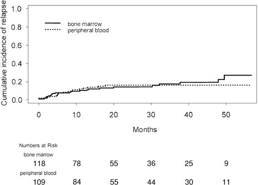 Fig. 5. Relapse by transplantation arm.