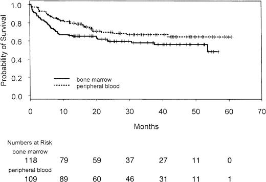 Fig. 6. Overall survival of all patients by treatment arm. Vertical lines indicate individual patients.