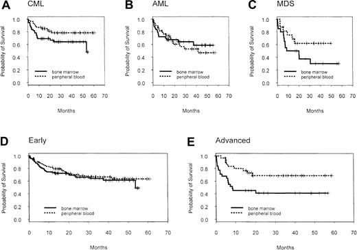 Fig. 7. Overall survival by treatment arm according to disease subgroups. / Vertical lines indicate individual patients. (A) CML. (B) AML. (C) MDS. (D) Early disease: first chronic phase CML, first remission AML, refractory anemia, refractory anemia with ringed sideroblasts. (E) Advanced disease: CML beyond first chronic phase, AML beyond first remission, refractory anemia with excess blasts, refractory anemia with excess blasts in transformation.