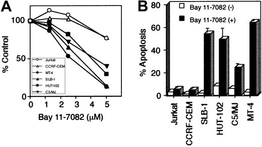 Fig. 3. Bay 11-7082 reduces cell growth and induces apoptosis of HTLV-I–infected T-cell lines. / Various T-cell lines were placed in culture at 1 × 105 cells/mL without or with Bay 11-7082 for 48 hours. (A) Cell growth was assessed by the WST-1 method, is expressed as percentage of control (untreated cells), and represents the mean of 3 independent experiments. (B) Induction of apoptosis of HTLV-I–infected T-cell lines following inhibition of NF-κB. 1 × 106 cells were labeled with phycoerythrin-conjugated Apo2.7 and analyzed by flow cytometry. Data represent the mean ± SD percentages of apoptotic cells from 3 independent experiments for both untreated cells (open bars) and cells treated with 5 μM Bay 11-7082 (solid bars).
