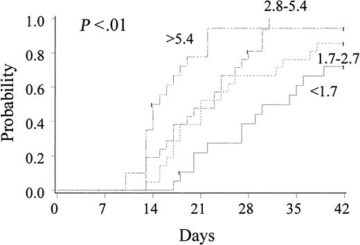 Fig. 1. Cumulative incidence of neutrophil engraftment after unrelated donor UCB transplantation (n = 102): effect of CD34 cell dose (× 105/kilogram recipient body weight).