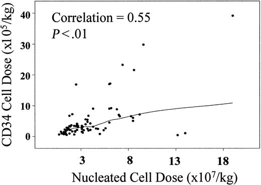 Fig. 2. Correlation between infused nucleated cell dose (× 107/kilogram recipient body weight) and infused CD34 cell dose (× 105/kilogram recipient body weight).