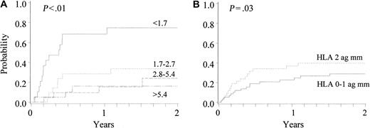 Fig. 3. Cumulative incidence of treatment-related mortality after unrelated donor UCB transplantation (n = 102). / (A) Effect of CD34 cell dose (× 105/kilogram recipient body weight). (B) Effect of HLA disparity (mm = mismatch).